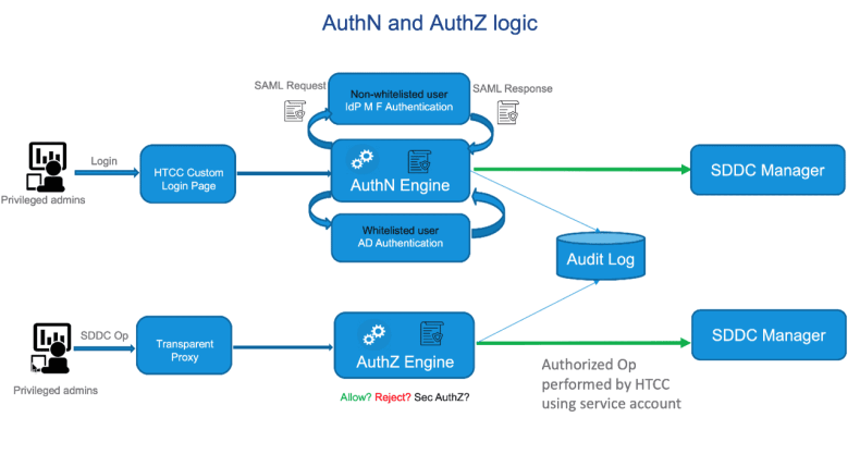 AuthN and AuthZ logic