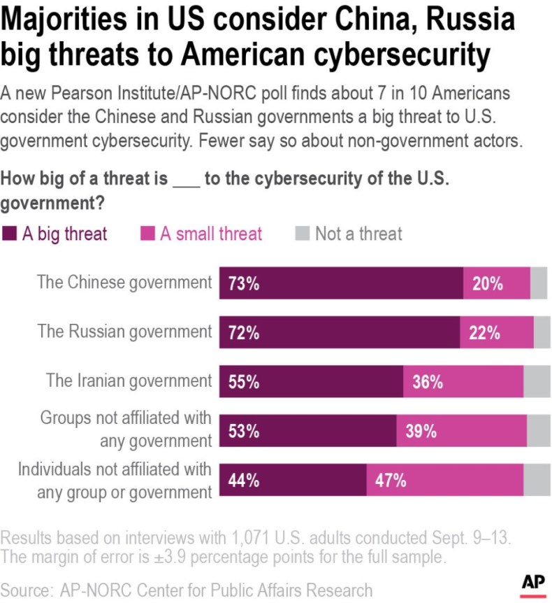 The Chinese and Russian governments were considered the top cyberattack threats in the poll.