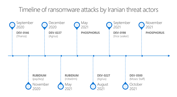 Ransomware attacks by Iranian APTs