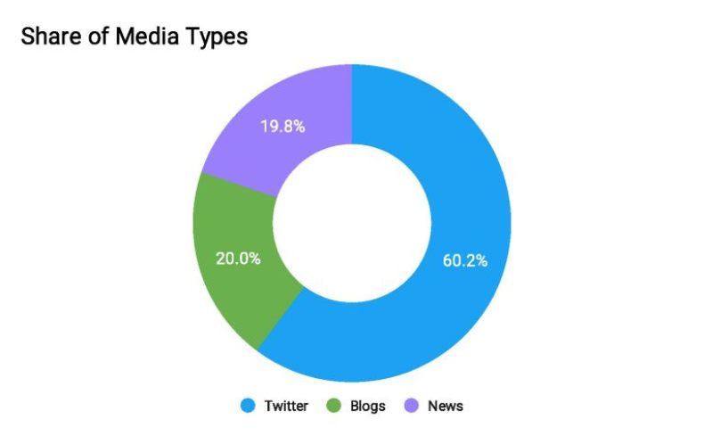 Figure 2. Types of media