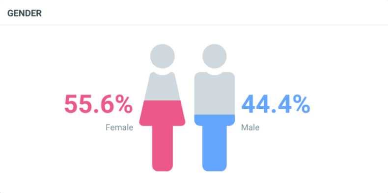 Figure 4. Gender of social media users 