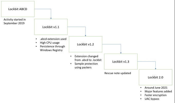 Timeline demonstrating the evolution of Lockbit ransomware.