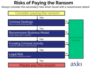 Risks of paying cyber ransom